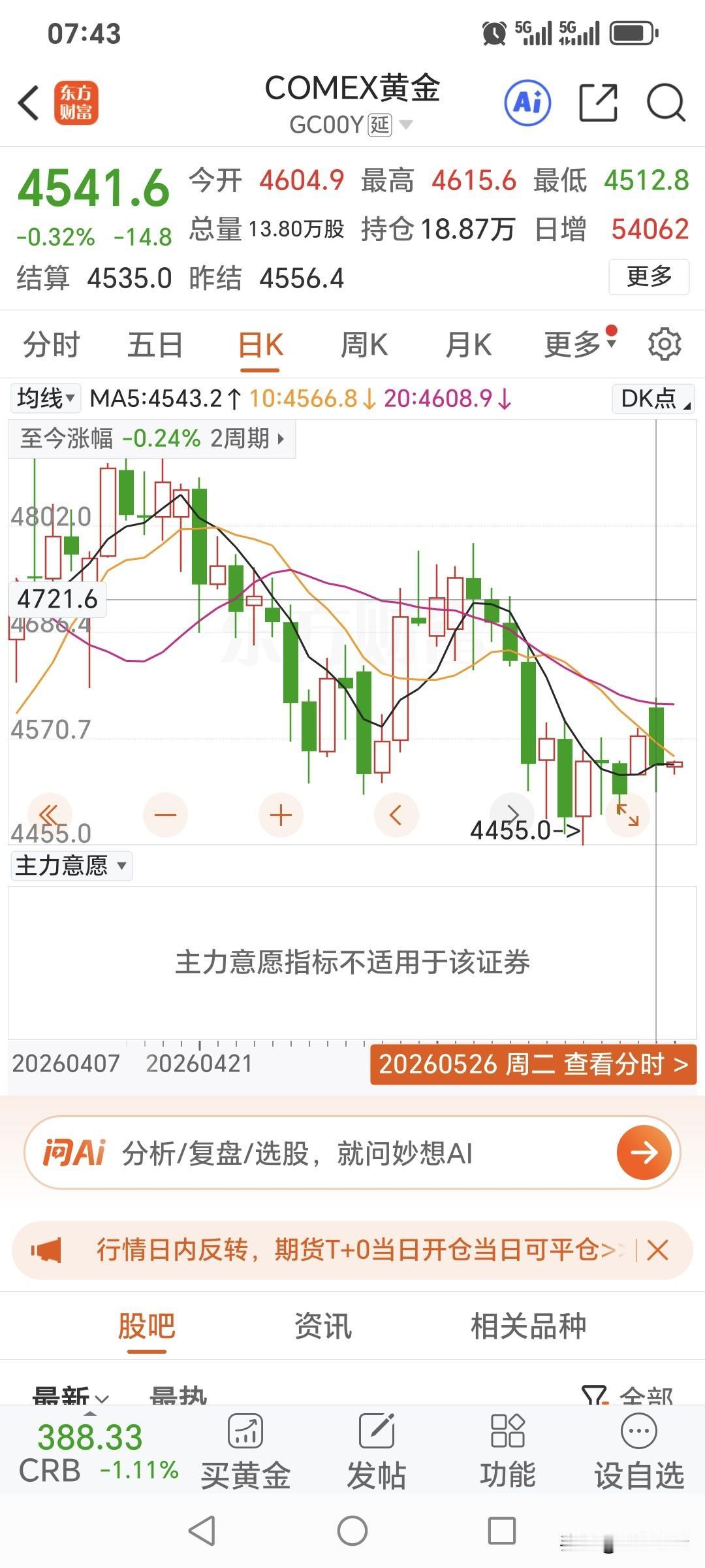 周二
国际金价高开低走，
小幅回落走低。
昨日国际金价开盘4604.9美元，
盘