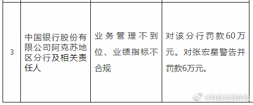 【业绩指标不合规等 中国银行阿克苏地区分行被罚60万】据阿克苏金融监管分局，因业