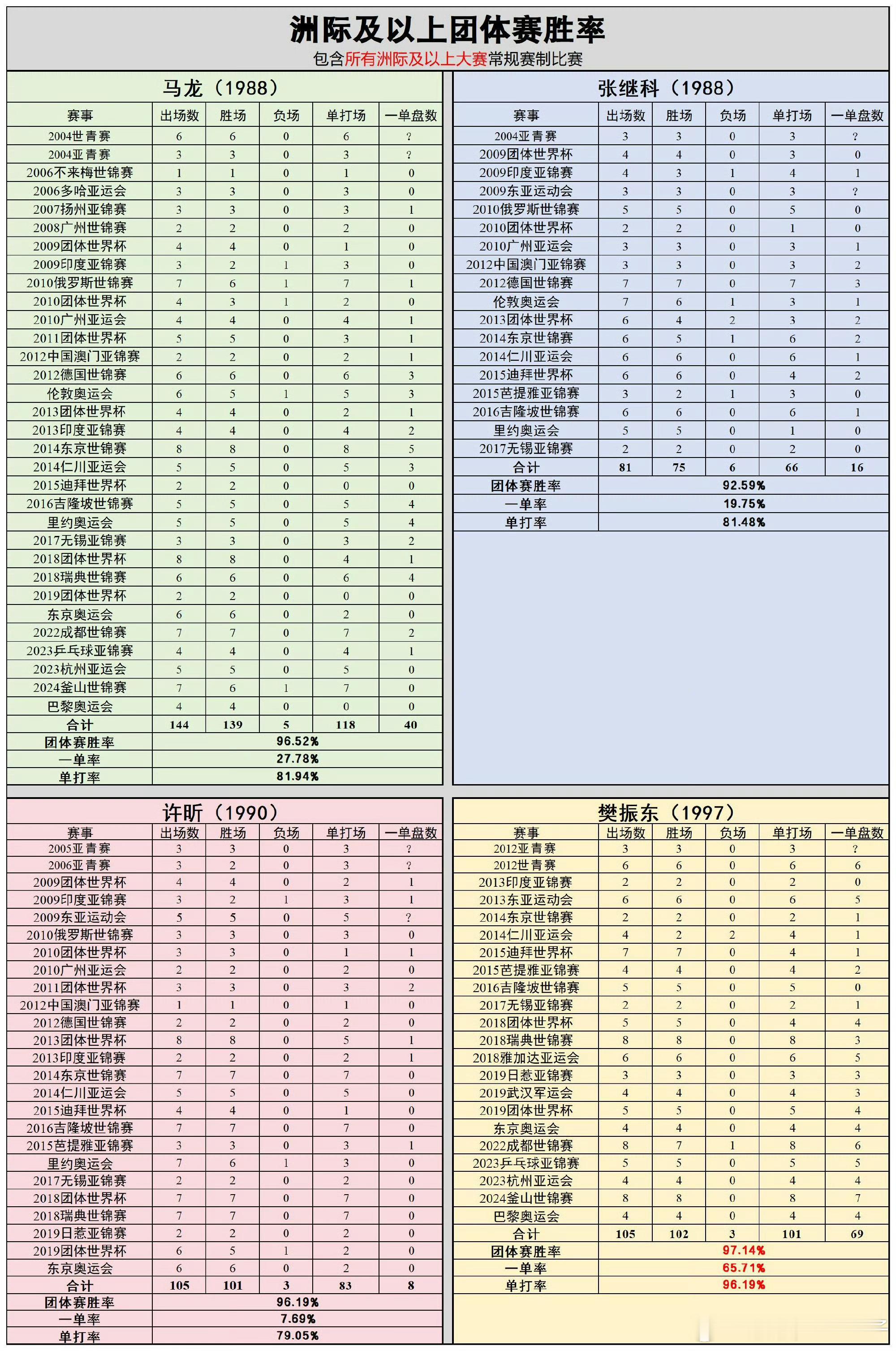 铁血一单樊振东！！！ 