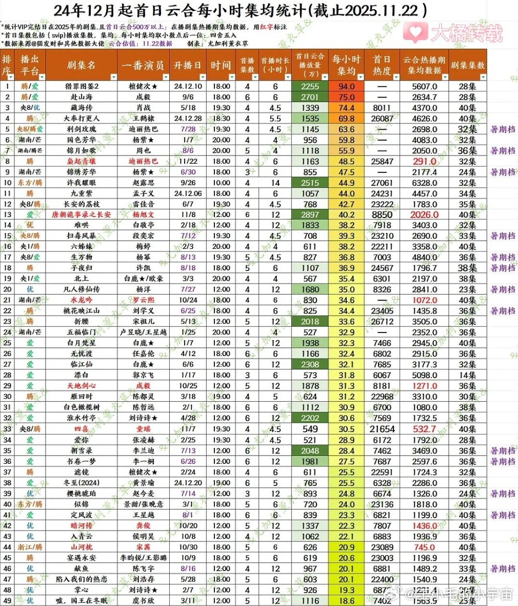 迪丽热巴《白日提灯》首日数据！《白日提灯》首日热度26481，比《逐玉》低一点，