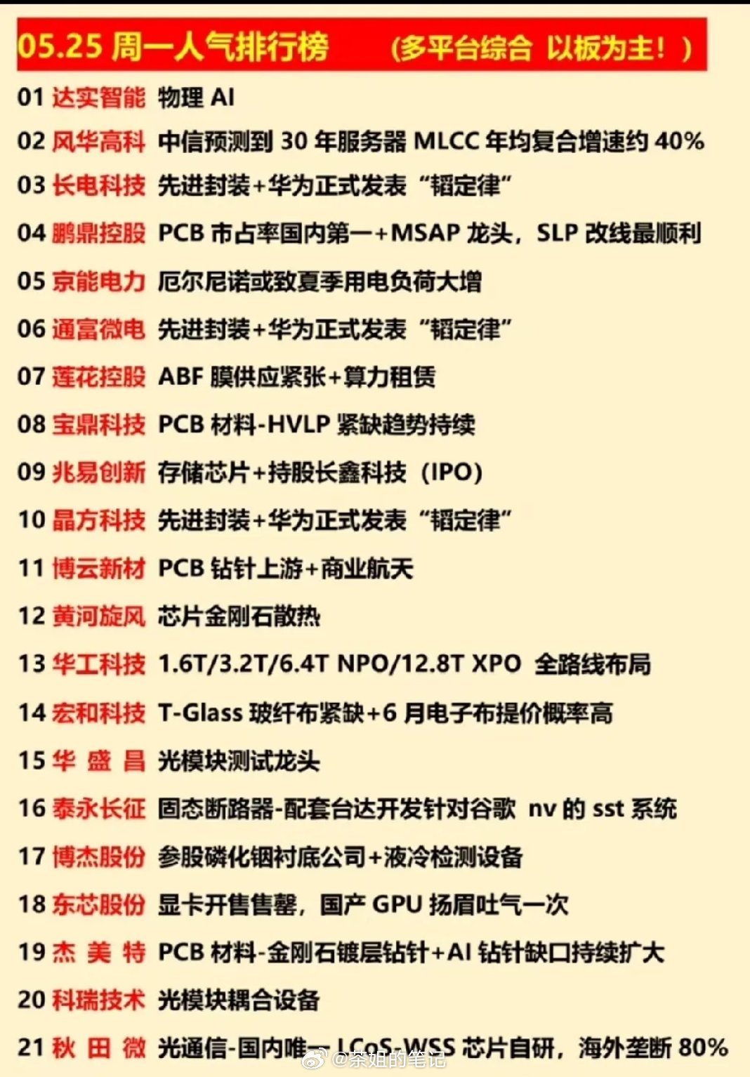 5.25周一市场人气榜全景：AI半导体主线霸榜，PCB/光通信细分龙头全解析！ 