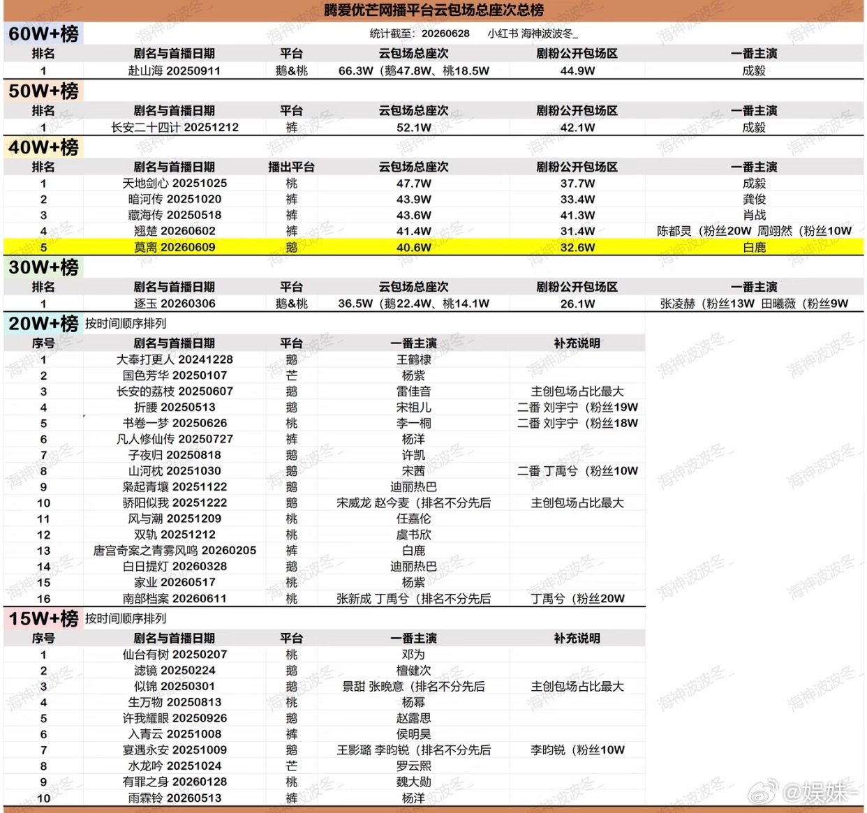 白鹿一个人30万云包场，只能说太nb了 
