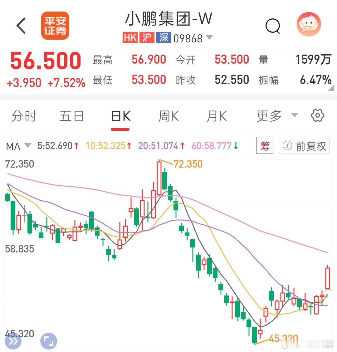 小鹏新车的预期现在都挺好，今天都快涨8个点了晚上可以看下小鹏Mona L03最终