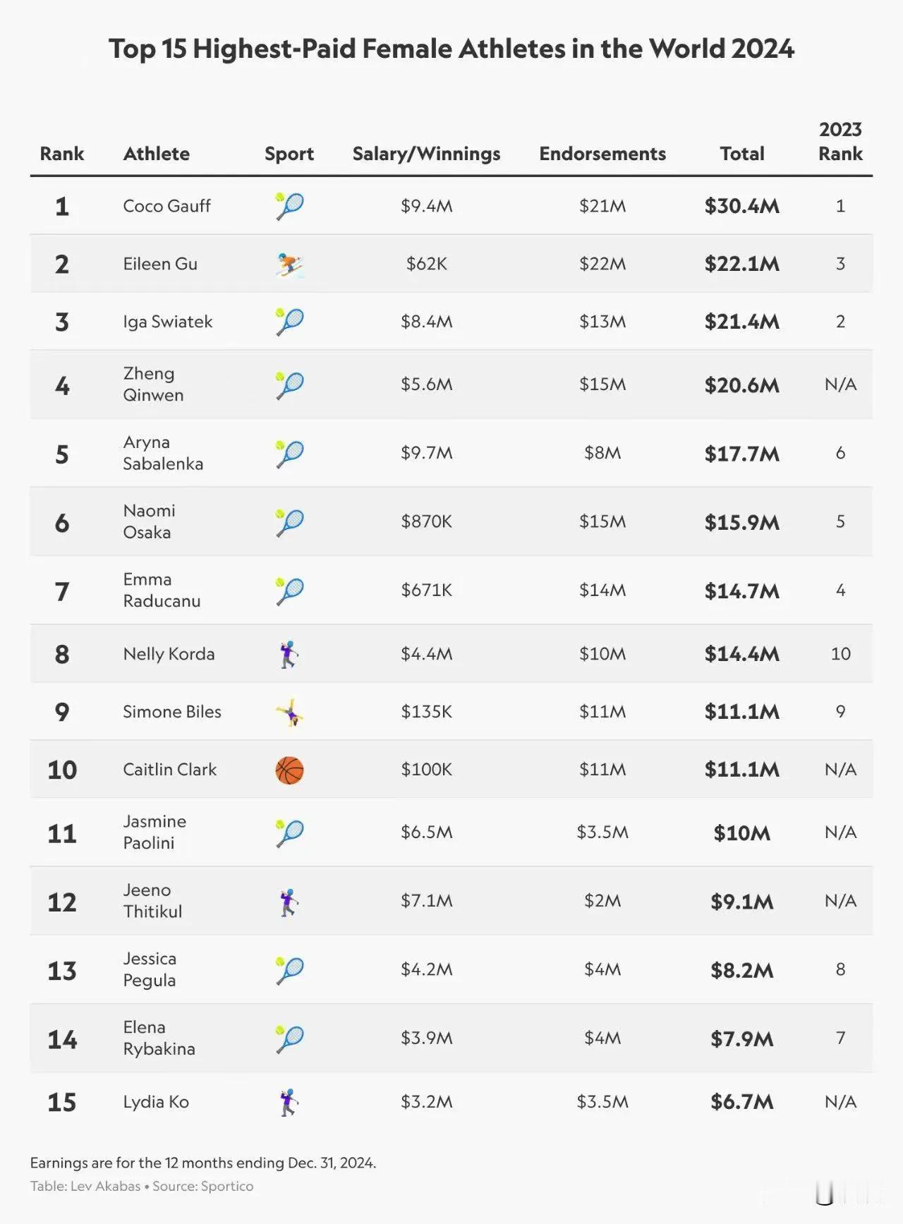 2024年收入最高的15名女子运动员，网球占了九位，占比60%，可见网球当之无愧