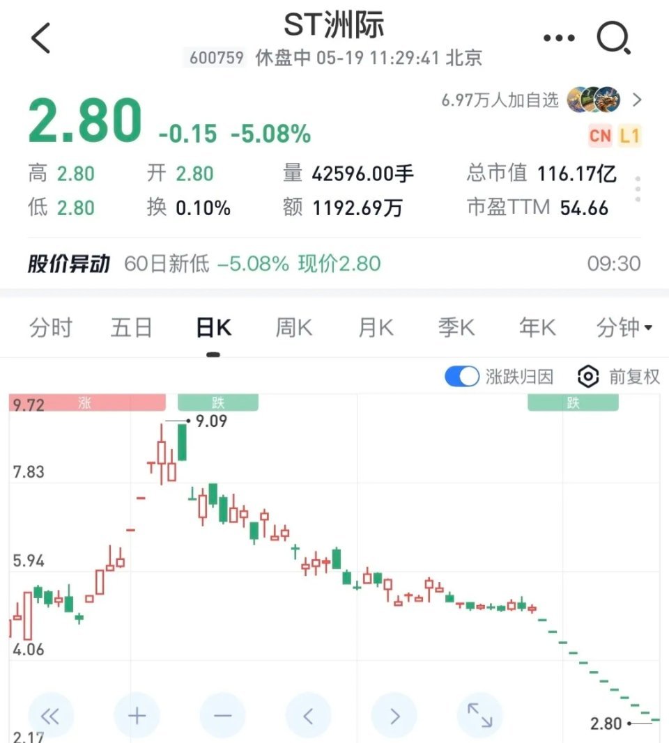 A股散户赌性还是太重了，最近暴雷的3只票的股东人数，闻泰25万，洲际38万，巨力