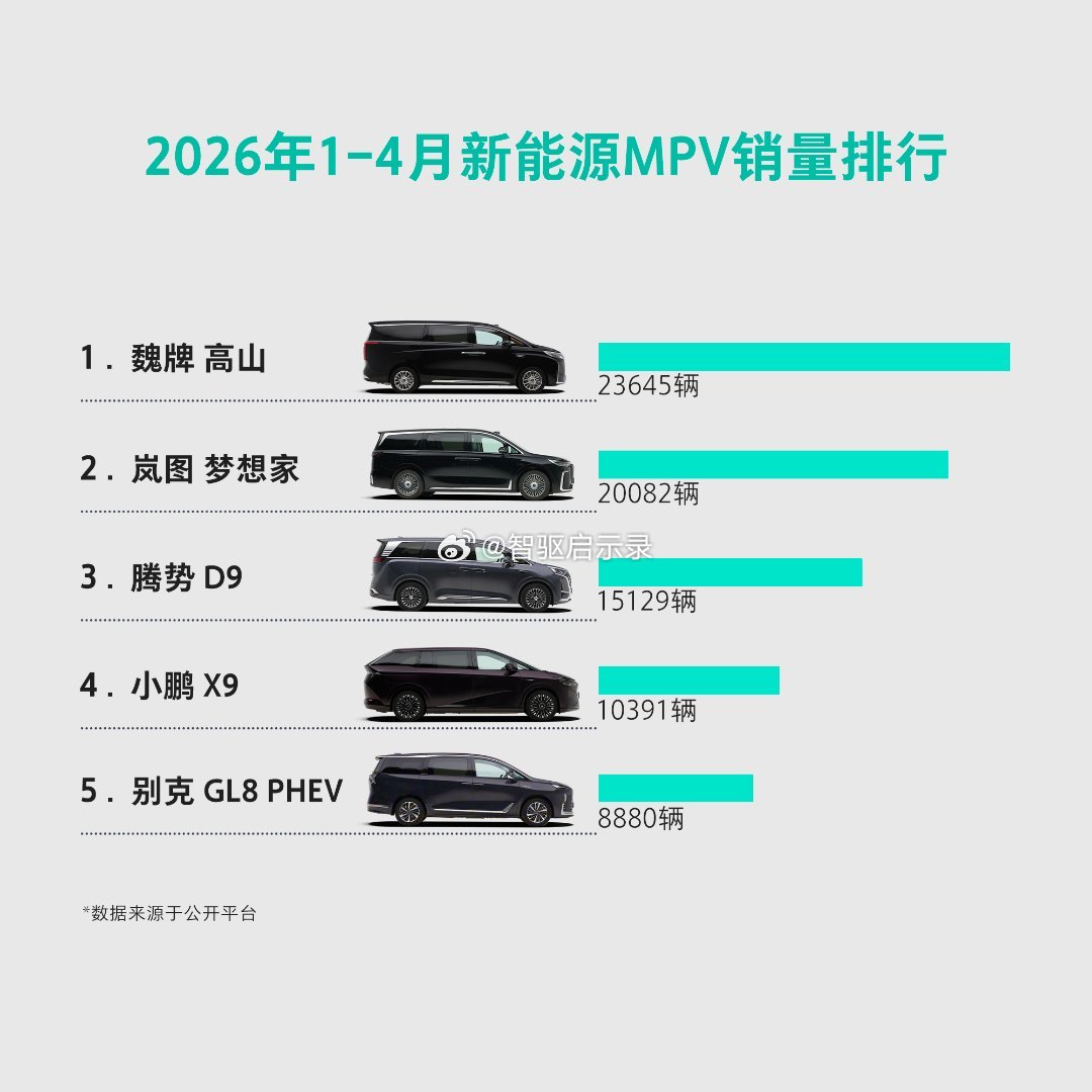 魏牌高山   2026年1-4月新能源MPV总销量排名第一！每一个选择，都是一份