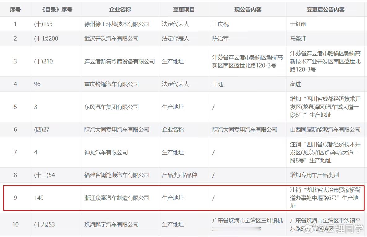 8家传统车企被移出工信部车企名录造车资质被冻结并永久失效，不再具备合法生产整车的