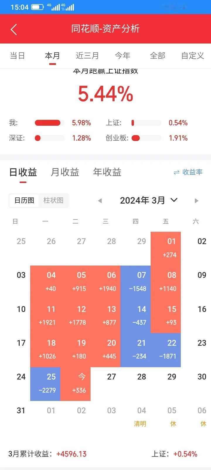 最近两天亏掉了差不多半个月的利润，今天回本一点点，刚好翻红。