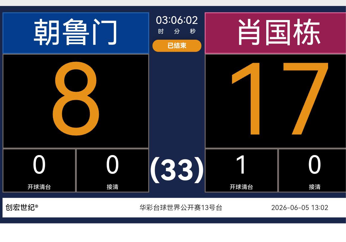 火箭奥沙利文6-17不敌郑肖淮，终止500万之旅。

郑肖淮一度5-2领先，后面