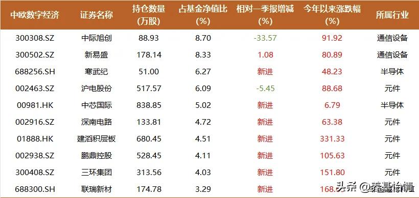 中欧数字经济更新了二季度持仓，今年二季报显示，冯炉丹的中欧数字经济在高位及时兑现