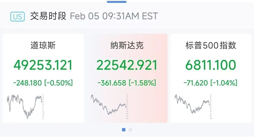 【#超3000股下跌#】2月5日，美股三大指数集体低开，纳指跌1.58%，道指跌