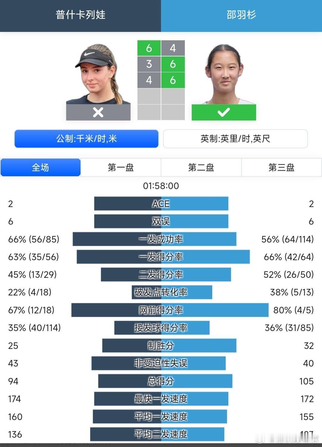 澳网2026 女单16进8邵羽杉🇨🇳4-6/6-3/6-4逆转战胜普什卡列娃