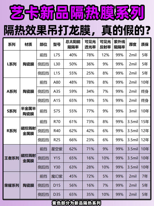 艺卡新品隔热膜，隔热效果吊打龙膜？