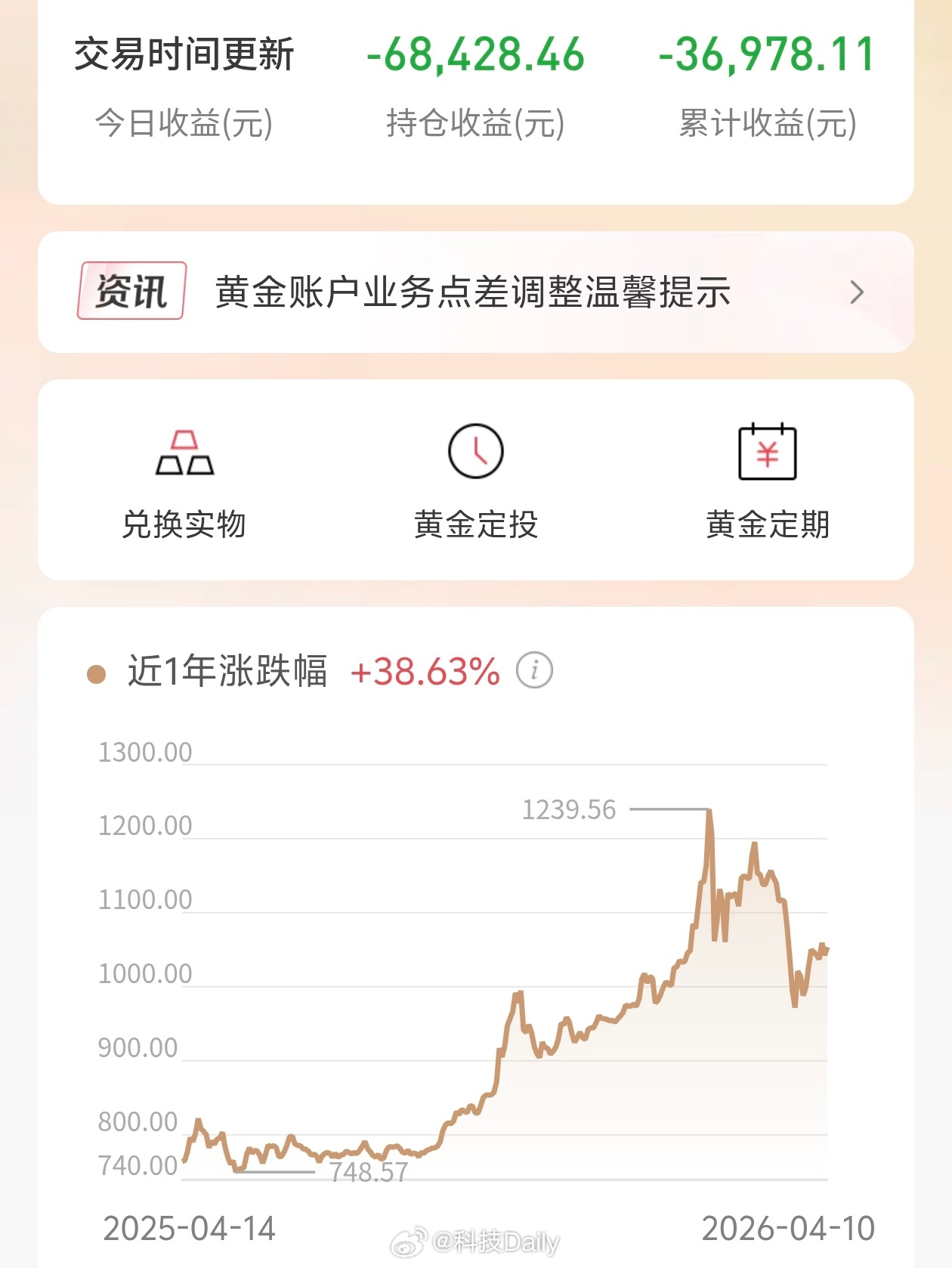 现货黄金再跌破4650美元黄金又跌跌不休了啊，真的是人麻了，好像从今年开始黄金就