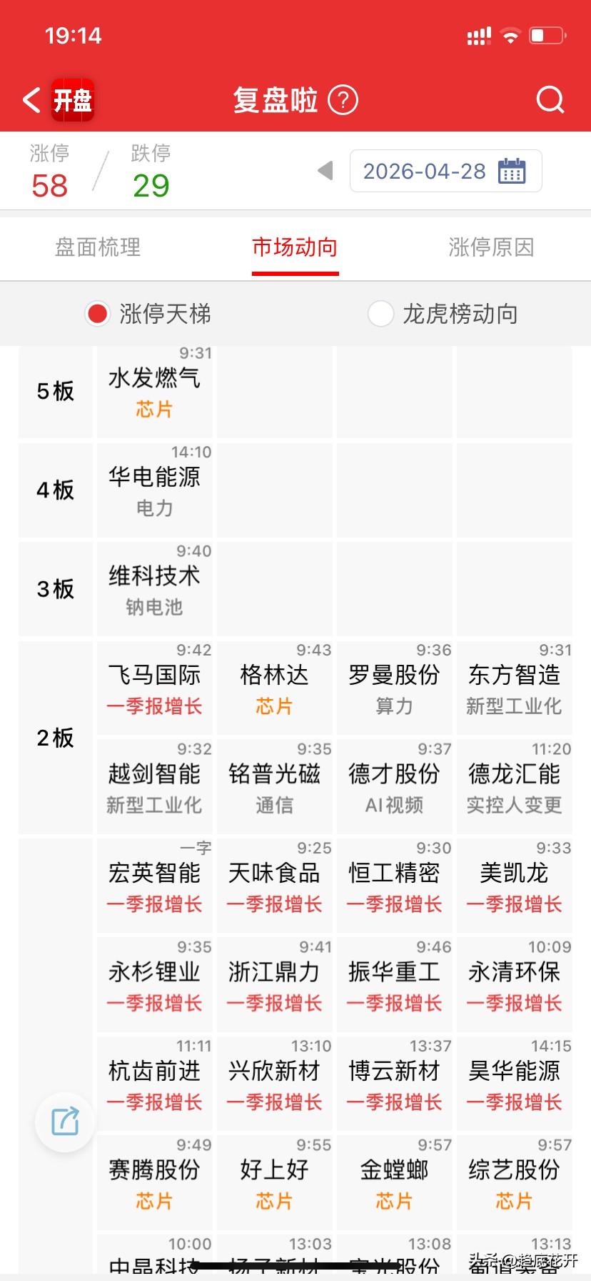 水发，芯片顶着，可惜沃格、彩虹都调整了，光刻机就格林大上来了2板；华电，次高，顶