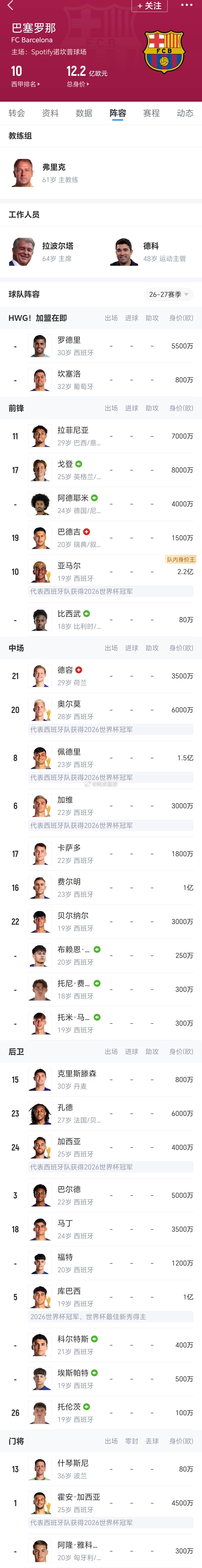 【巴萨下赛季阵容】8月17日消息，罗德里即将加盟巴萨，26‑27赛季巴塞罗那阵容