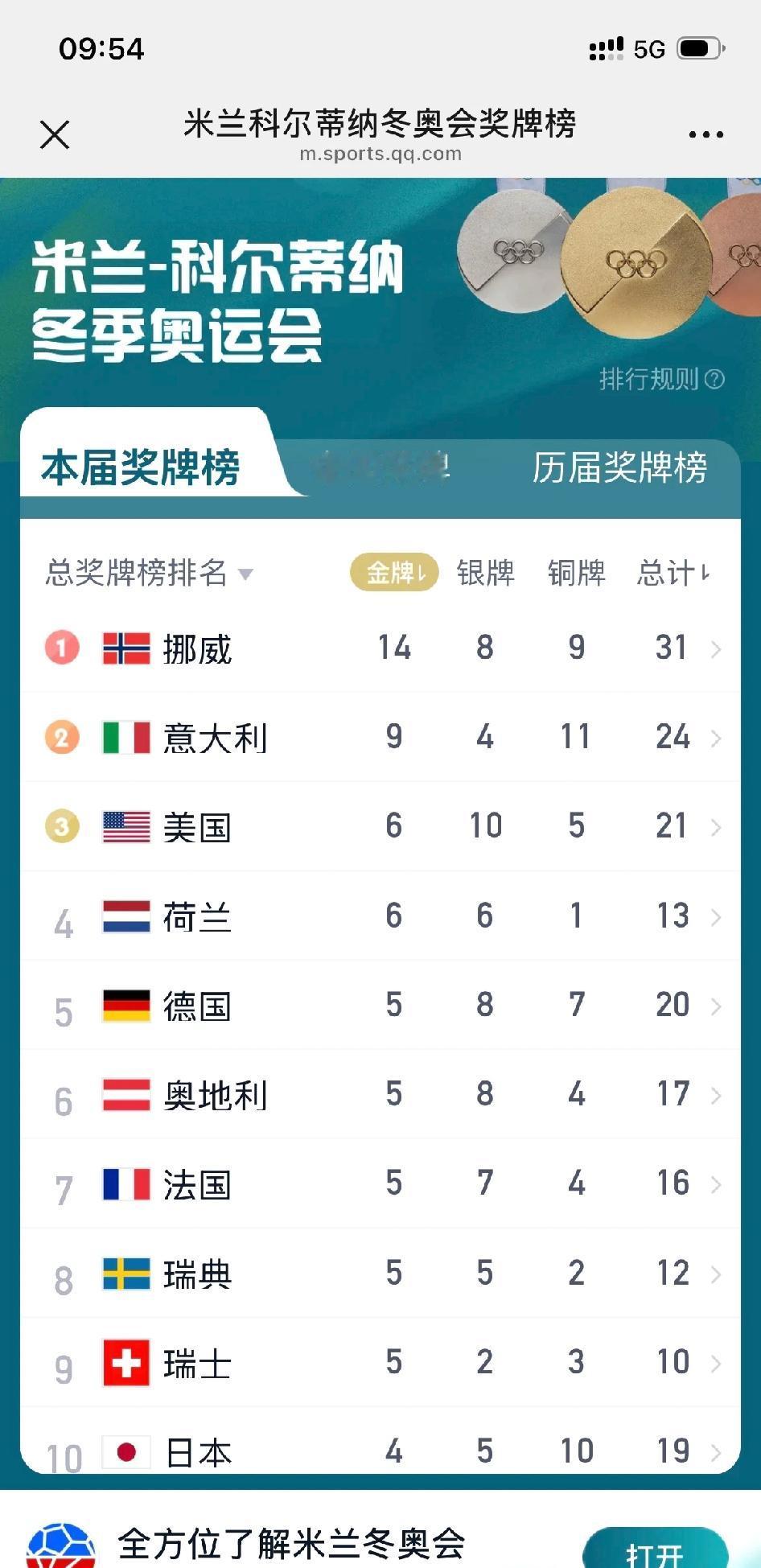 冬奥会至今中国队零金牌，赛程已经过半，遭遇很多质疑。经常参加比赛的同学都知道，任