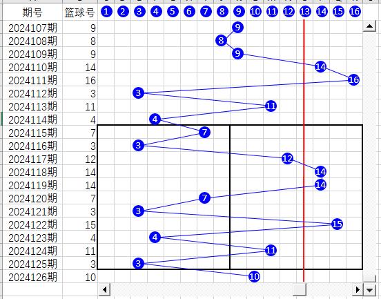 双色球截止2024126期蓝球折线图、幻方图