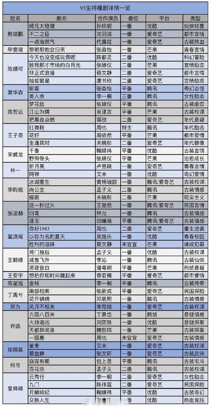 95花生待播剧类型