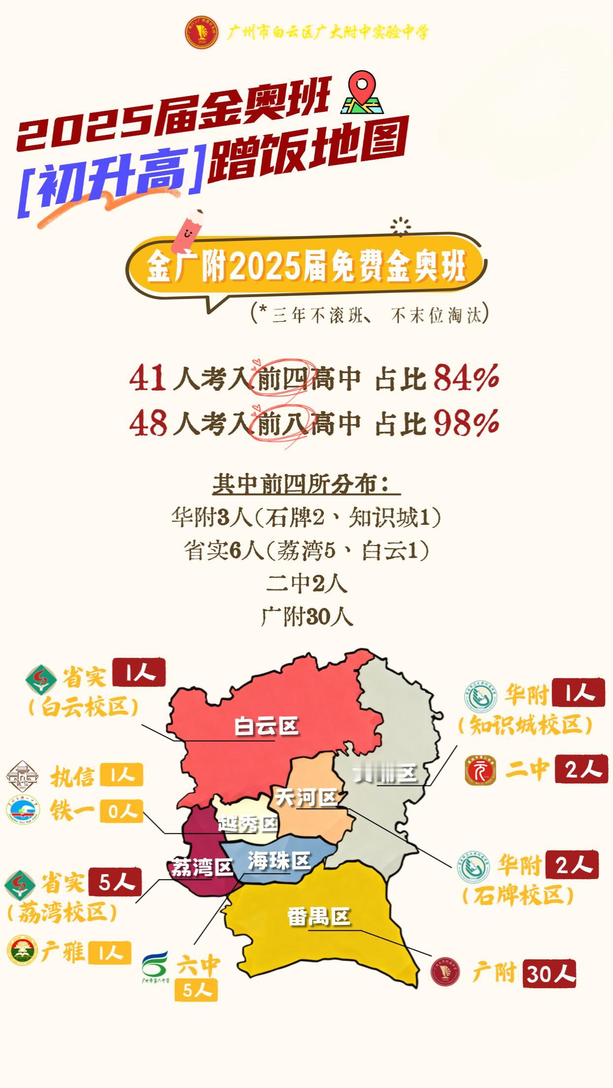 金广附奥班初升高蹭饭地图流出，98%进前八所？
2025届金广附的免费金奥班实行