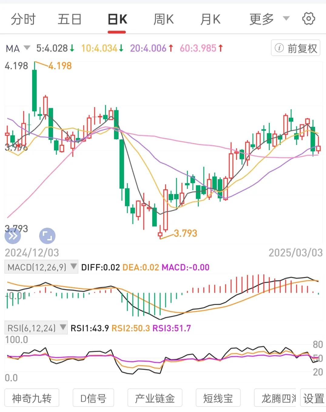 专注龙头龙一。
既买入一个不会退市的标的，勿忘初心。
人性慢下来，稳住节奏。按照