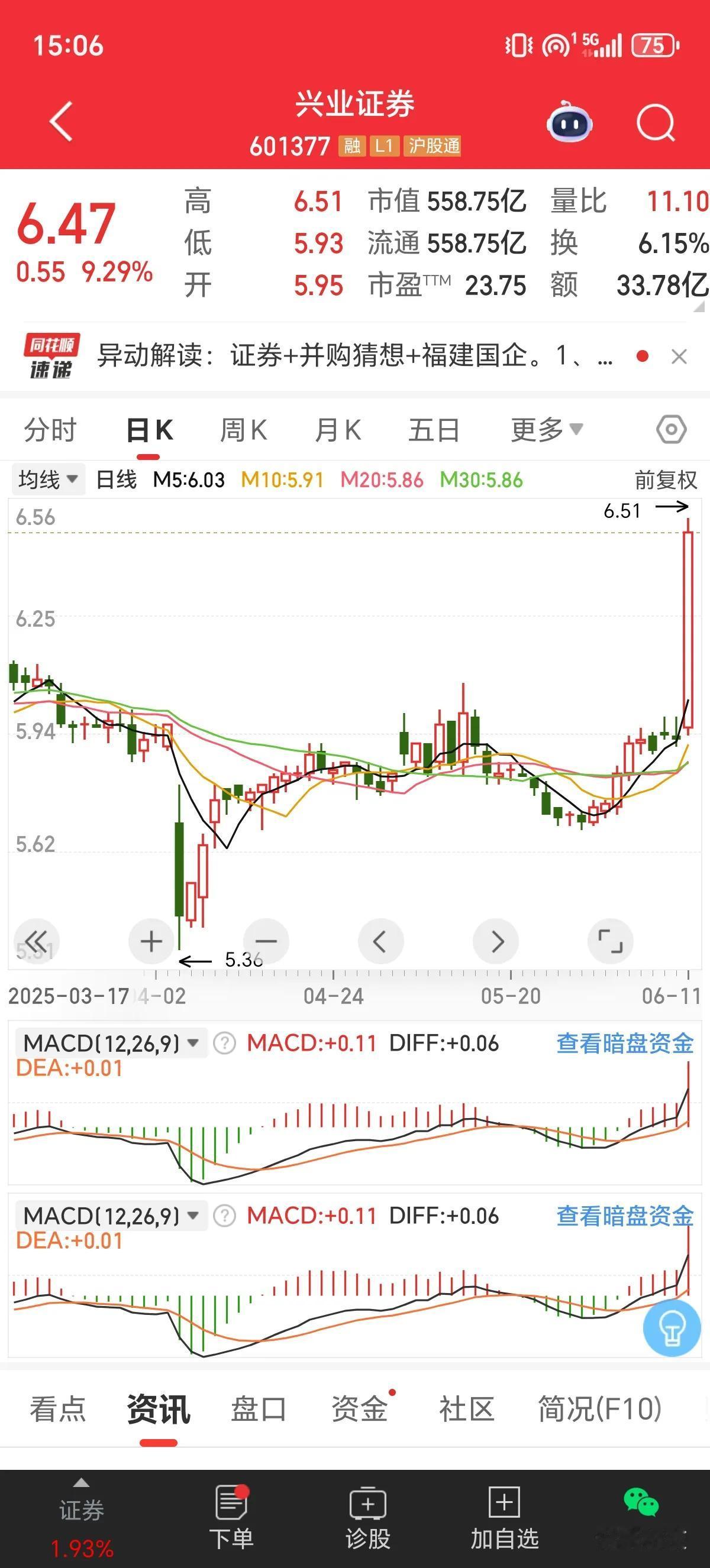收盘了，牛市棋手券商午后换队长领涨，信达证券尚未回封涨停，兴业证券弯道超车涨停助