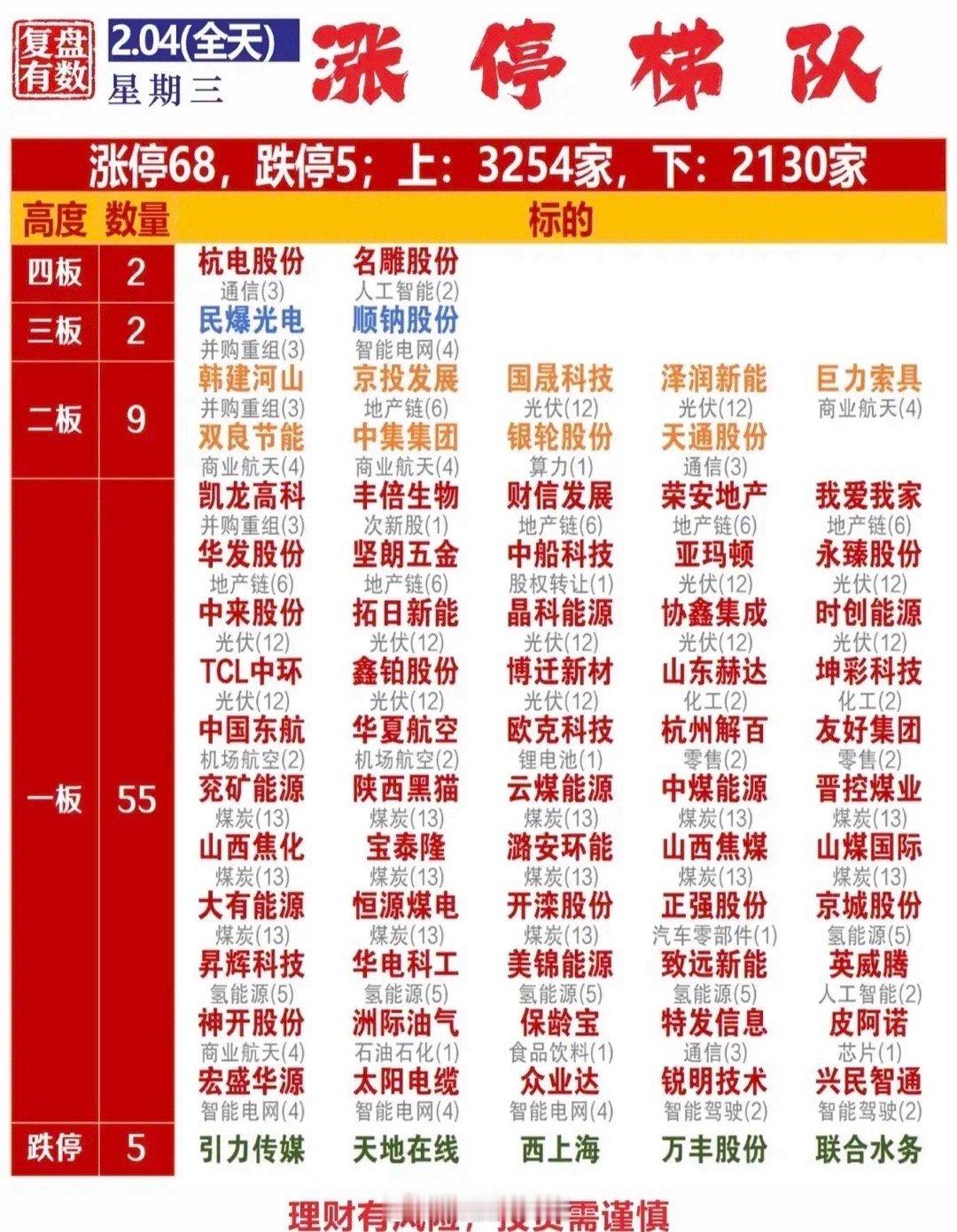 2月4日涨停梯队呈现清晰结构，市场情绪持续回暖，全天涨停68家、跌停仅5家，上涨