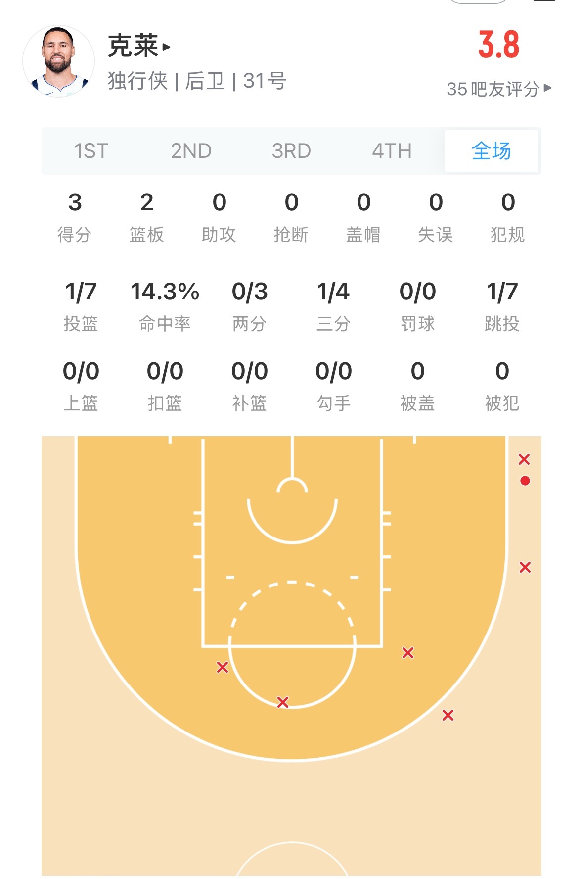 特意腾出时间看克莱呢 结果