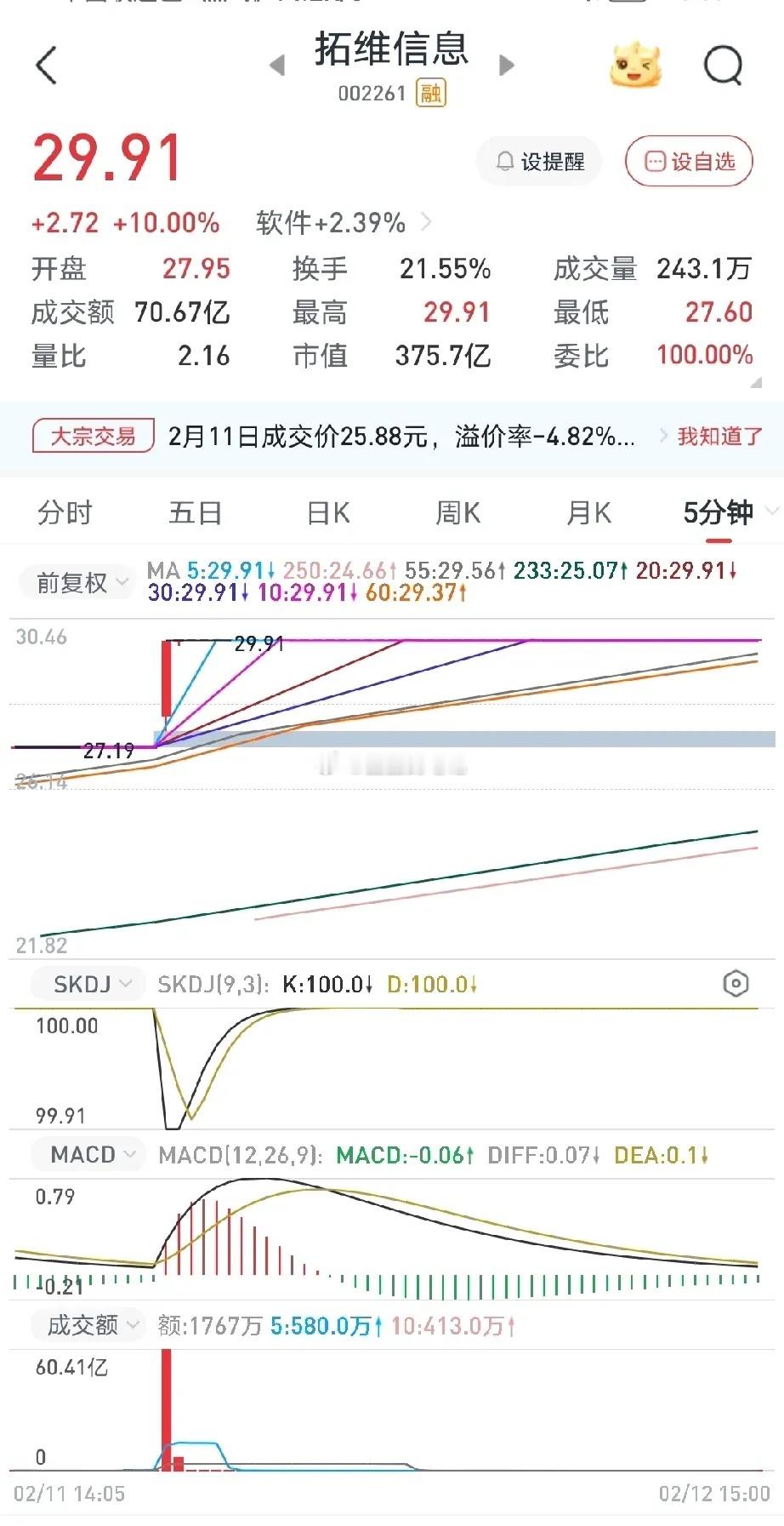 拓维信息开盘5分钟成交60亿，这是我看到的5分钟最大的成交量！就5分钟而已，如果