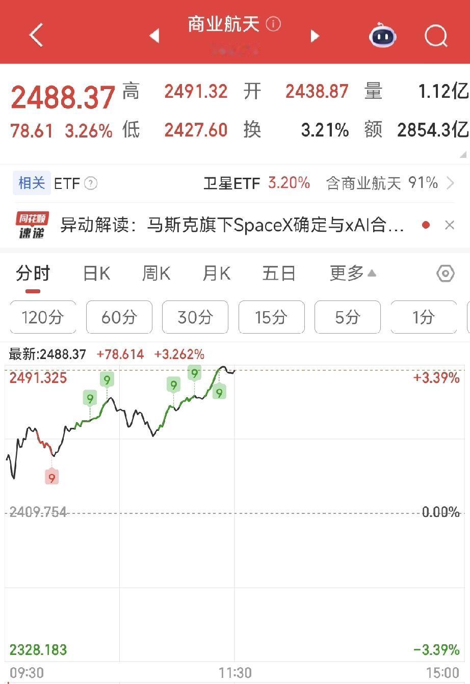 商业航天会惩罚每一个背叛航天的人，心理委员在哪里？
心里不得劲儿呀，昨天刚卖了，