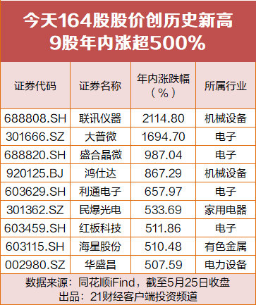 【164股股价创历史新高！超四成牛股来自这一行业，还有这些机会】5月25日，寒武