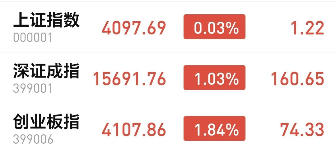 基金：如要继续上涨，后市需要放量
三大指数全线上涨，上证指数大涨了0.03%，盘