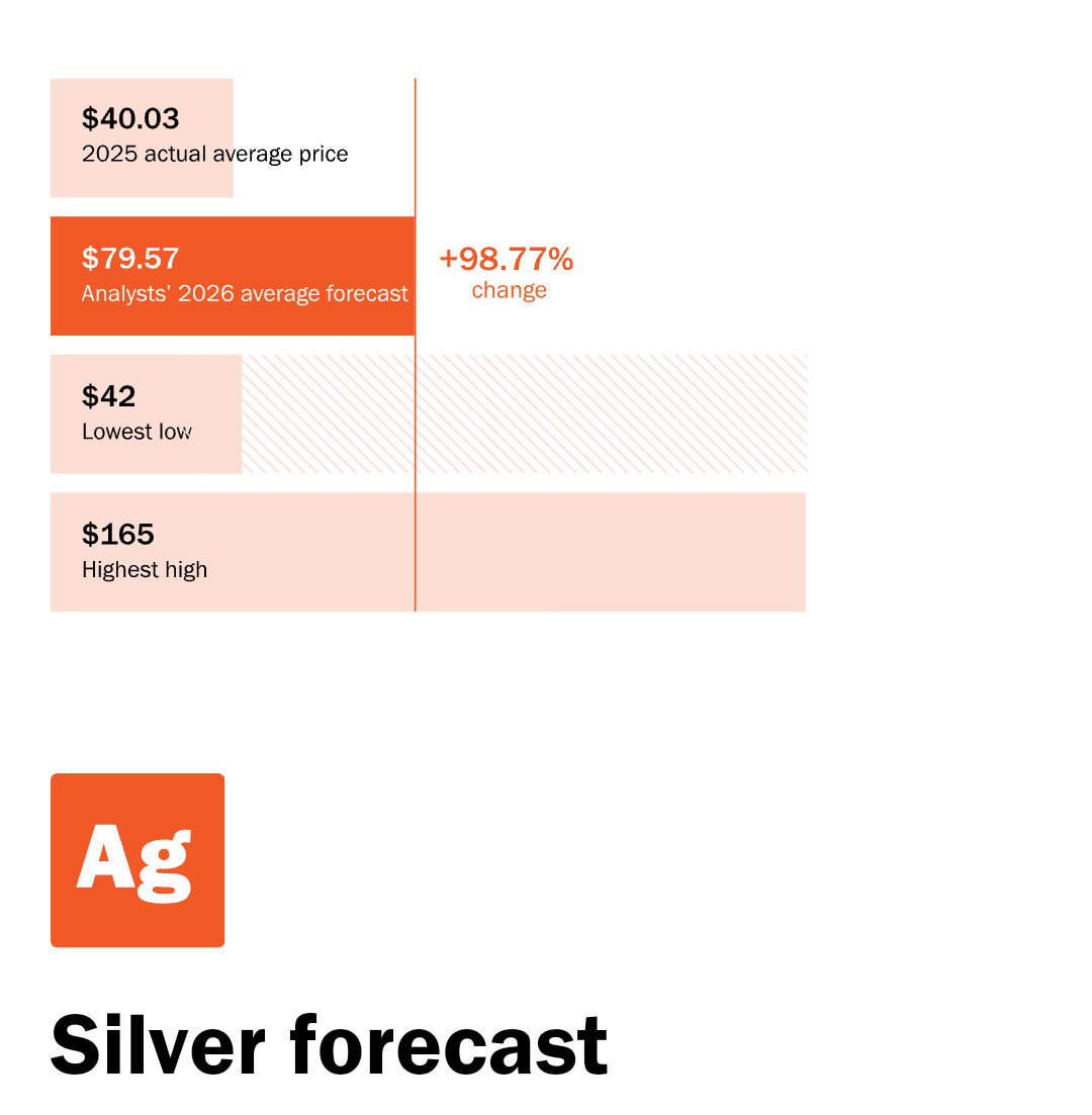 LBMA 之前发布了2026的分析师金价预测，2026黄金平均预测价格是4741