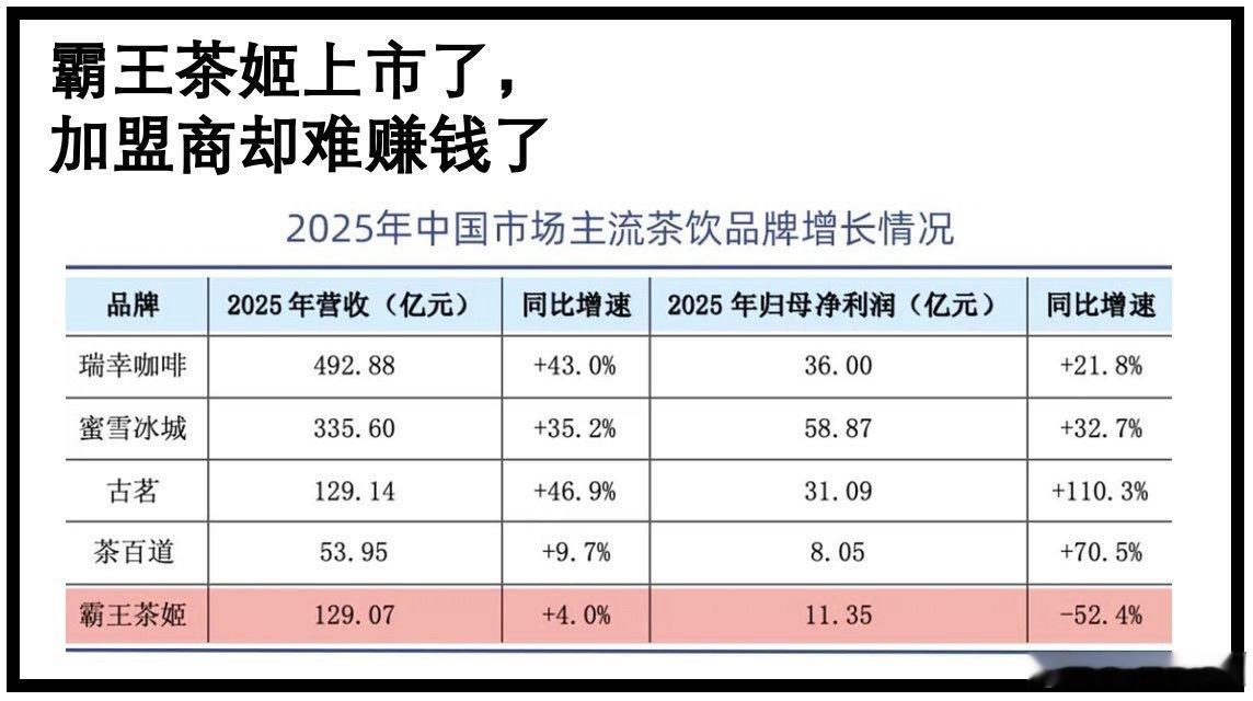 转：霸王茶姬总部成了新茶饮美股第一股，6000多家加盟商却越来越难赚钱。2025