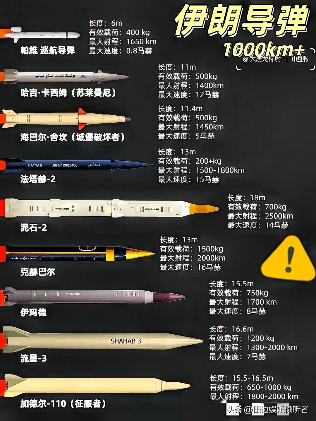 特朗普懵了！打了这么久，伊朗用的是十年前的导弹

伊朗说目前针对美以消耗的导弹是