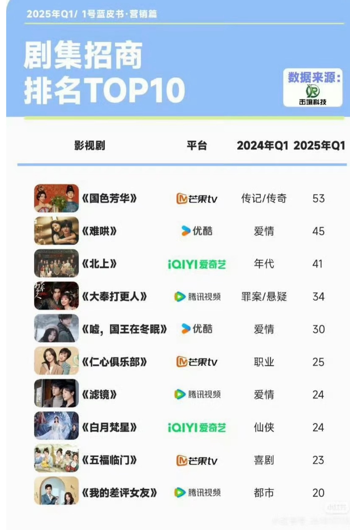 白鹿素颜做饭自拍不发癫不卖惨会营业演技好又漂亮，白鹿优点太多了，看那么多广告投她