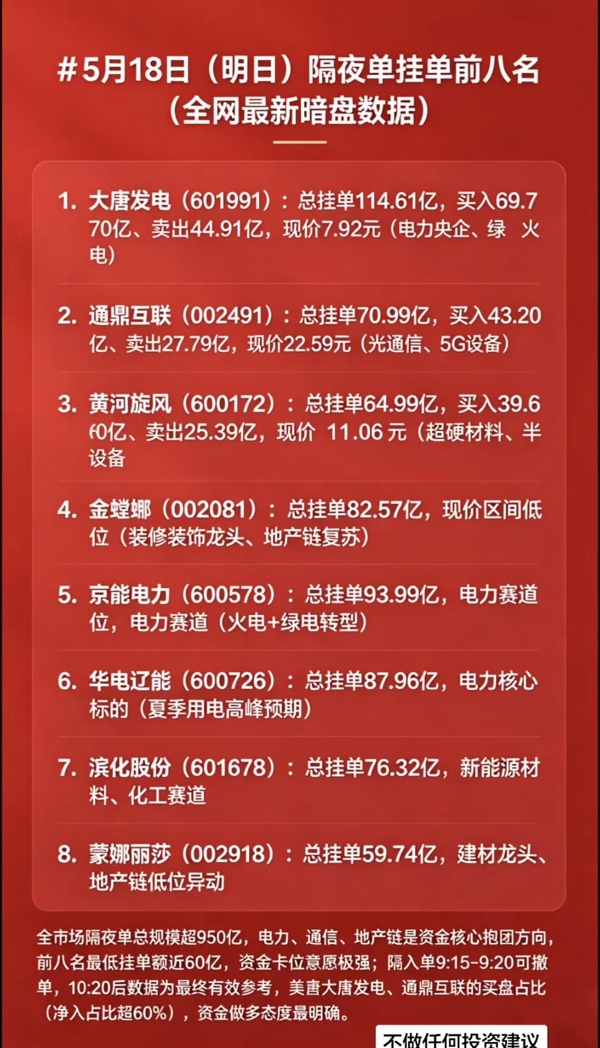 5月18日周一暗盘隔夜挂单排行榜揭晓

5月18日暗盘隔夜挂单排名揭晓，这数据直