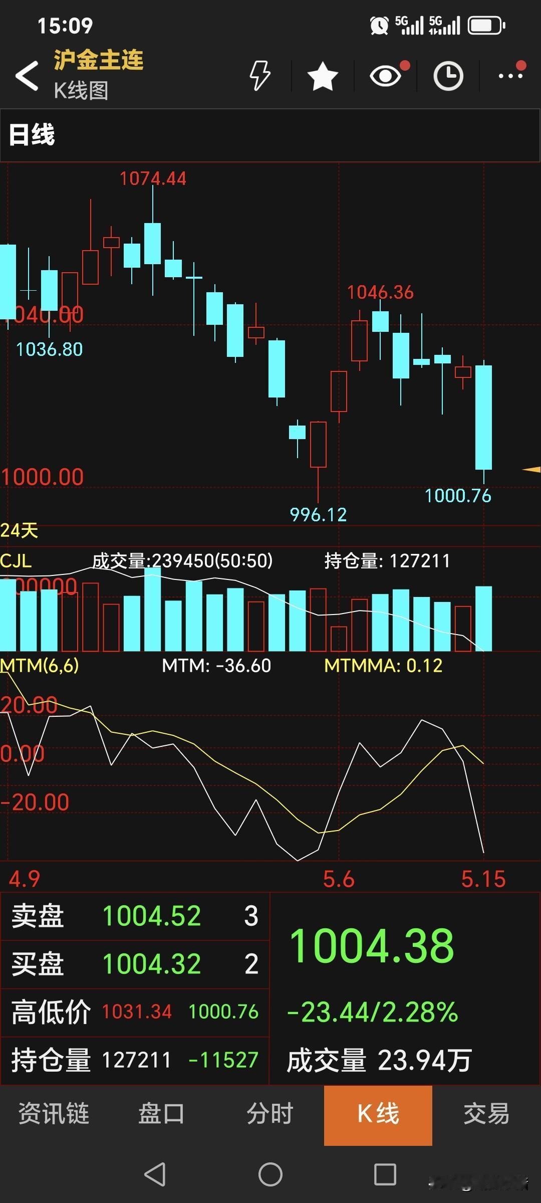 周五，
国内黄金期货
大幅回落下跌。
主力合约收盘于1004.38元，
比昨日价