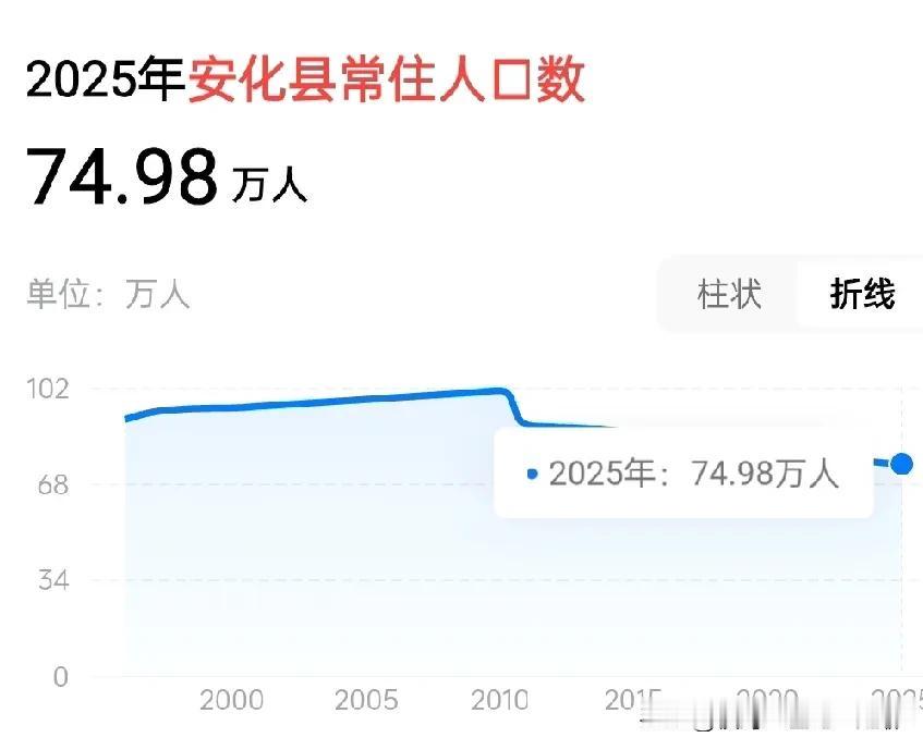 常德市桃源县与益阳市安化县是相邻县，2025年桃源县常住人口77.97万人，而安