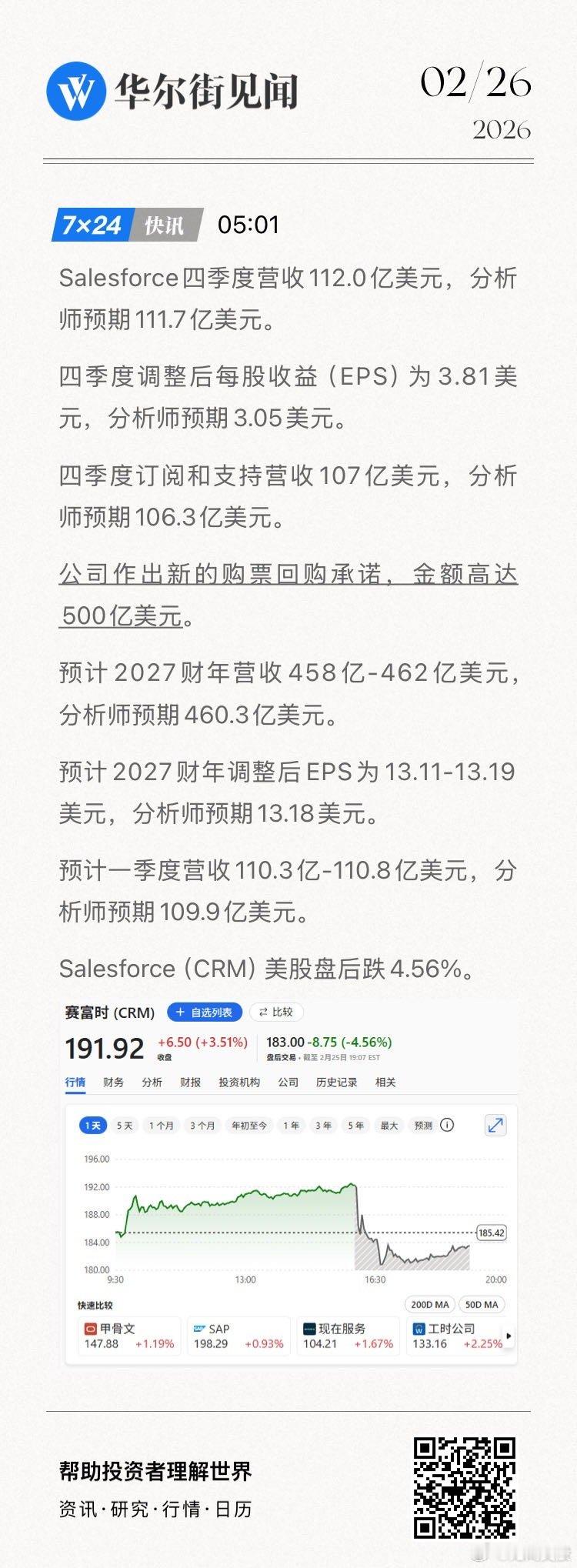 Salesforce四季度营收112.0亿美元，分析师预期111.7亿美元。网页