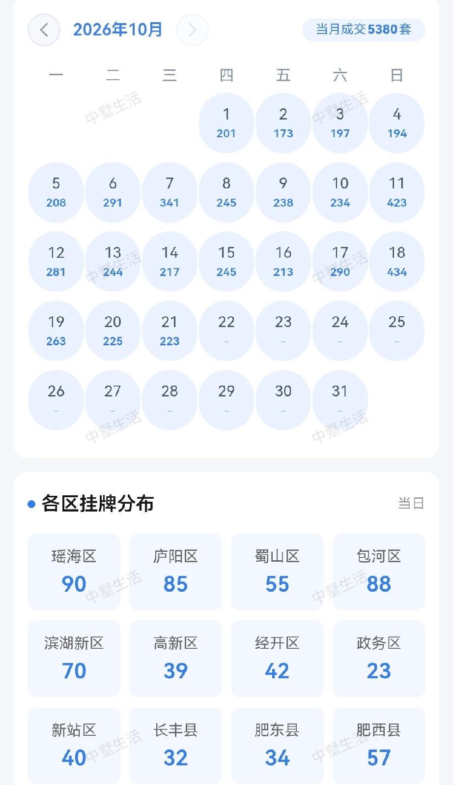 10月21日合肥二手房成交量是223套，10月22日成交量是211套。近期始终在
