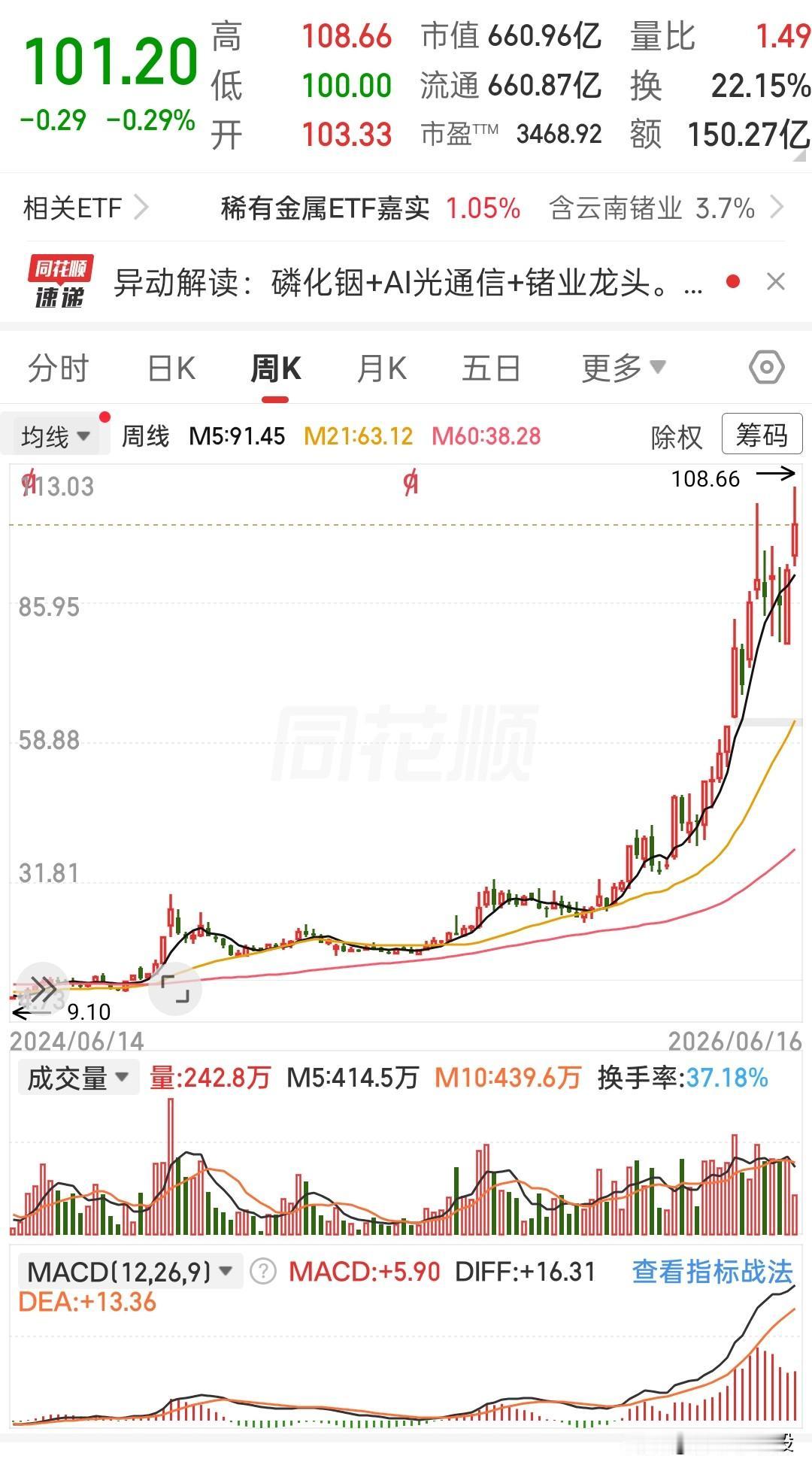 真的大开眼界，这波长线拉升力度超出预期！
周线级别来看，前期底部最低仅9.10，