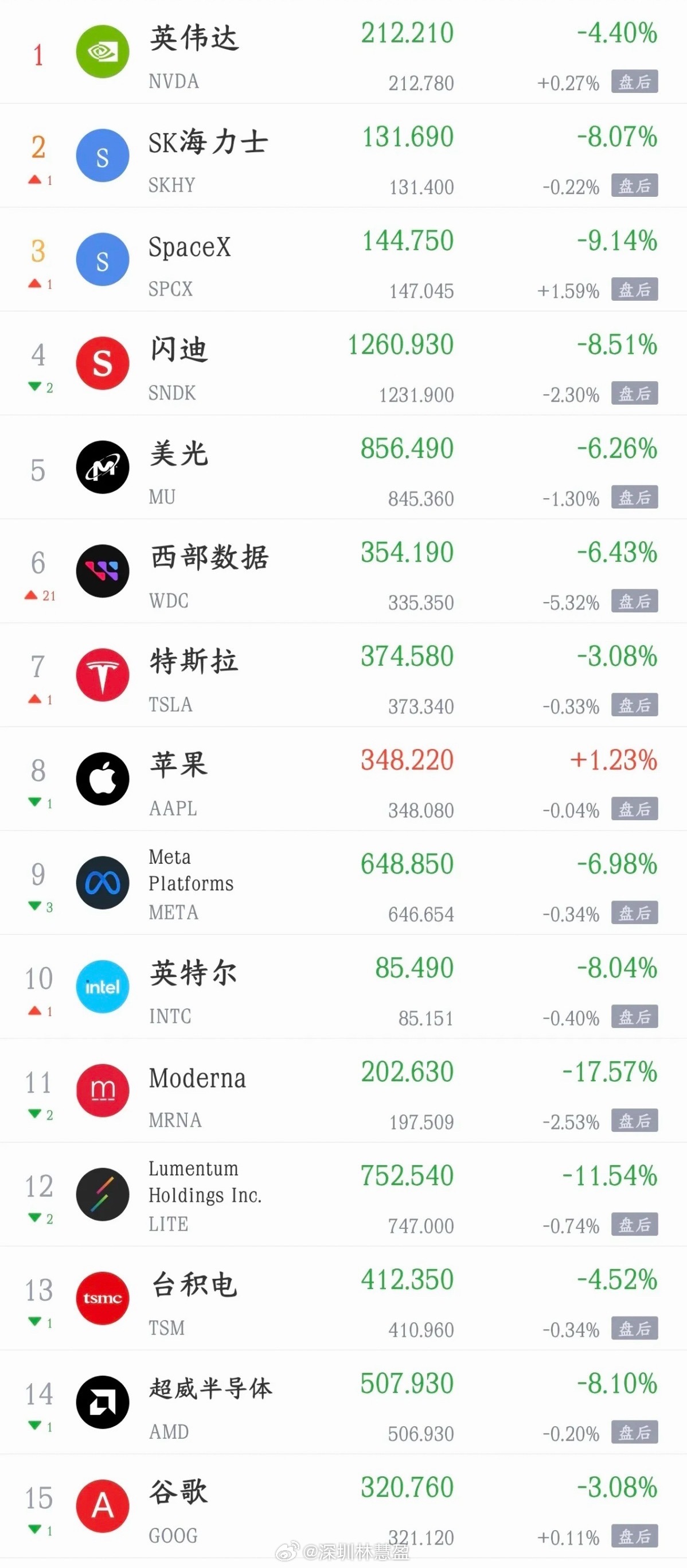 科技股大利空又来了，美股科技股出现暴跌昨夜美股上演“惊魂一晚”：道指几乎平盘，但