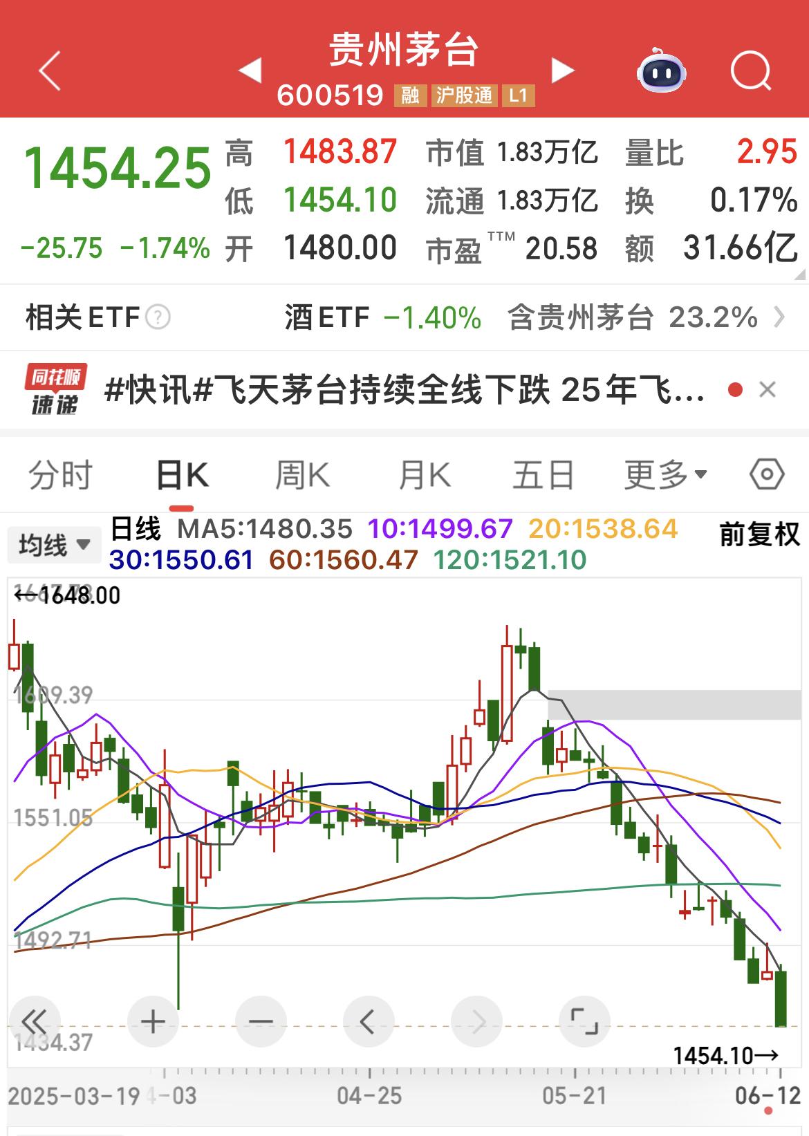 贵州茅台跌破4月7日的低点……

记得：2021年，2600多元时，不少机构大V
