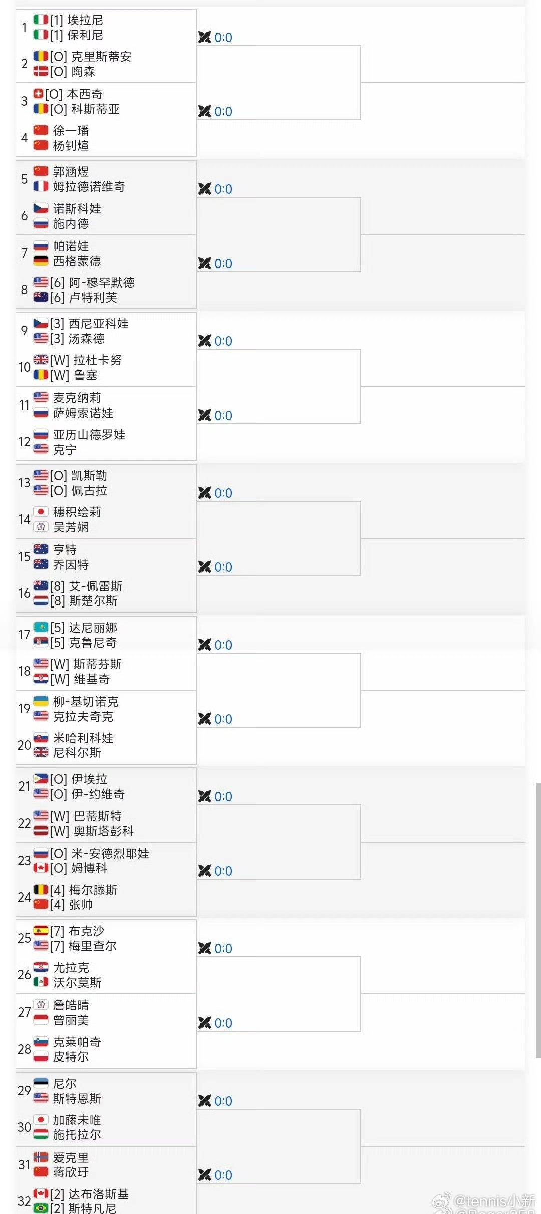 印第安维尔斯站双打签表出炉首轮对阵如下【4】张帅/梅尔滕斯vs安德列耶娃/姆博科