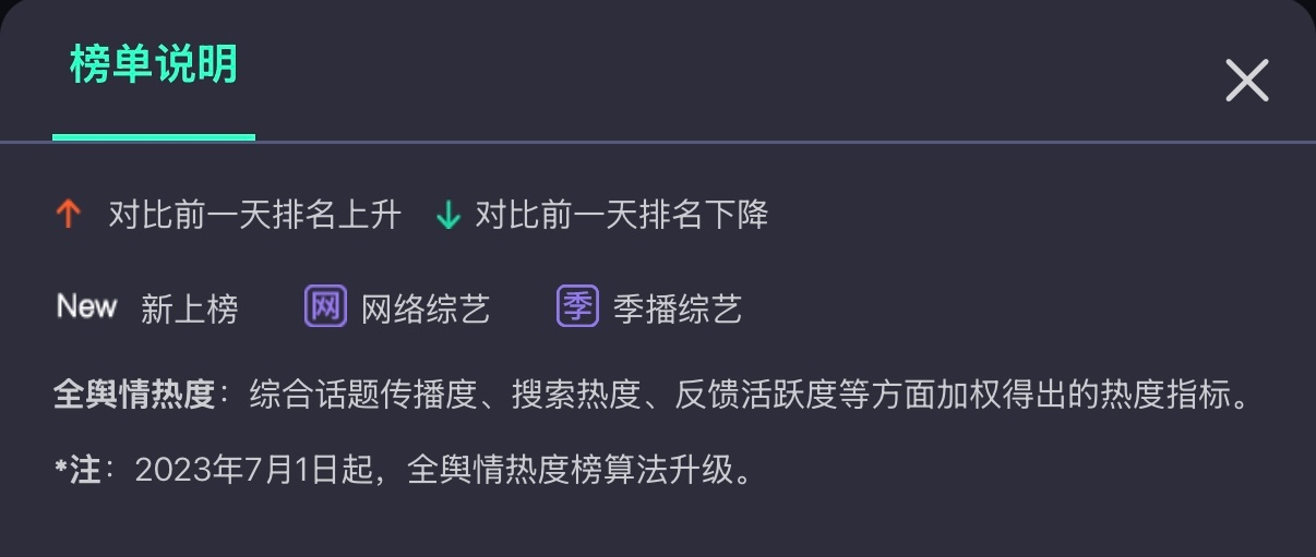 说唱巅峰对决 恭喜上线首日即达成👇🏻灯塔全网正片播放市占率10.05%、网综