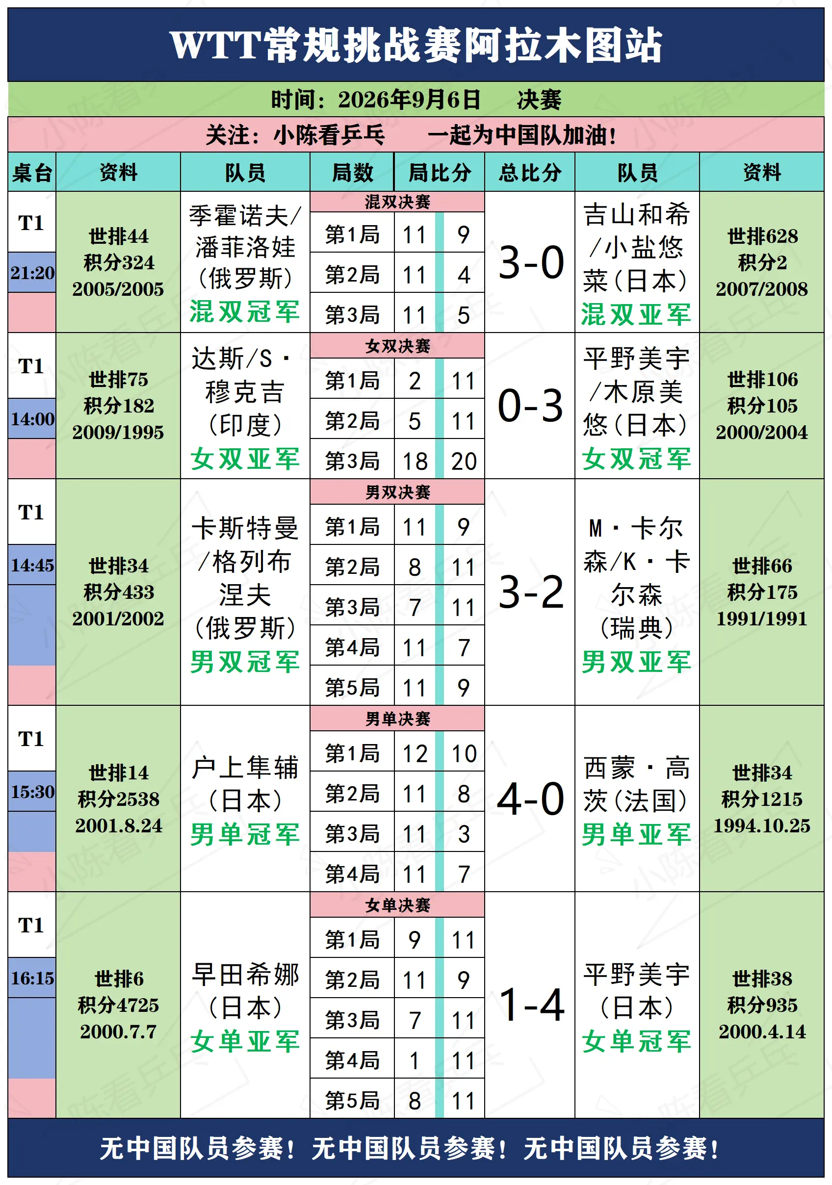 WTT阿拉木图常规挑战赛9月6日决赛赛况。WTT阿拉木图常规挑战赛9月...