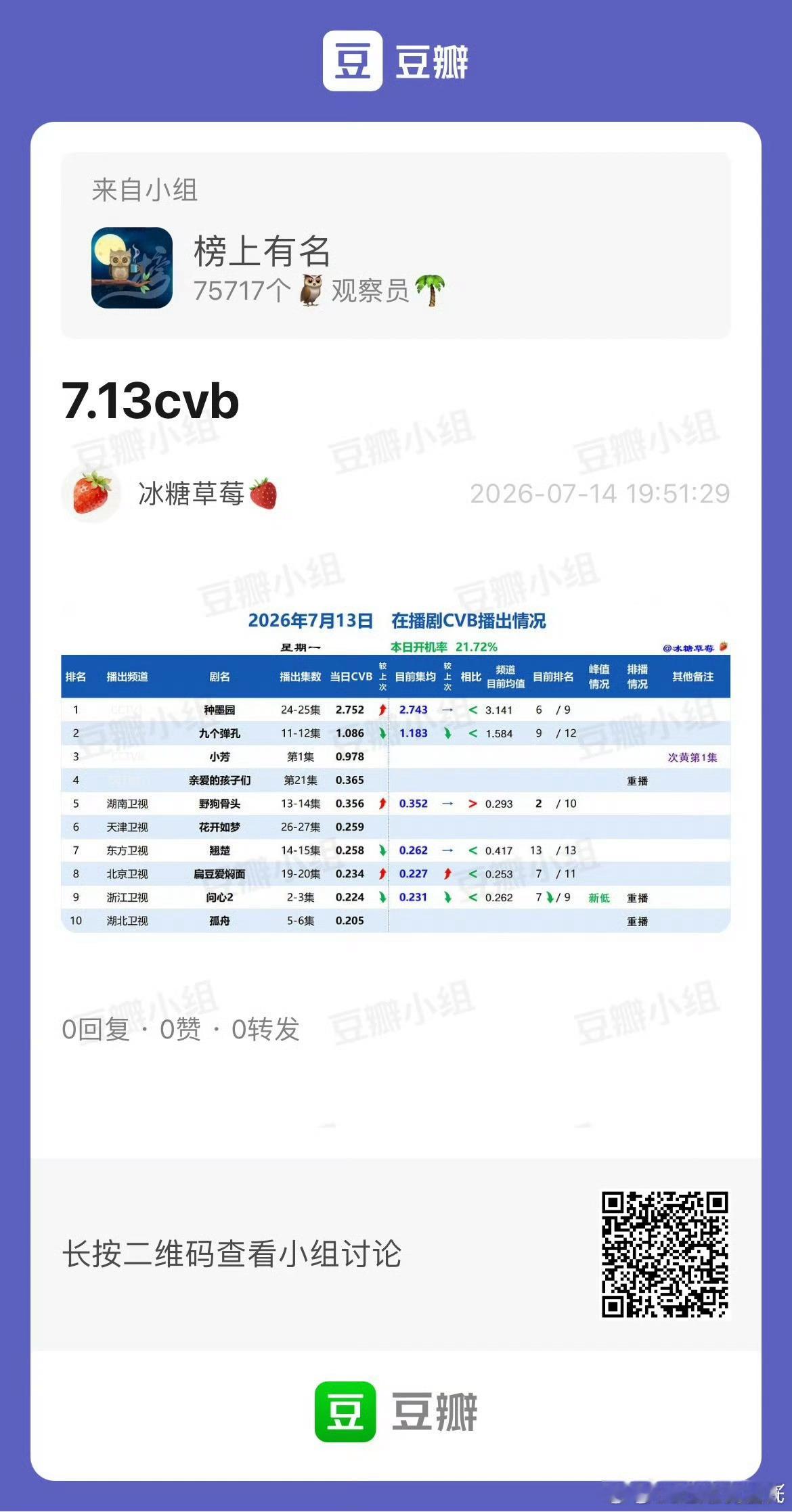 央8几连暴击之后从坑底出不来了，历史革命战争剧收视率都拉不起来这个夏天彻底废了。