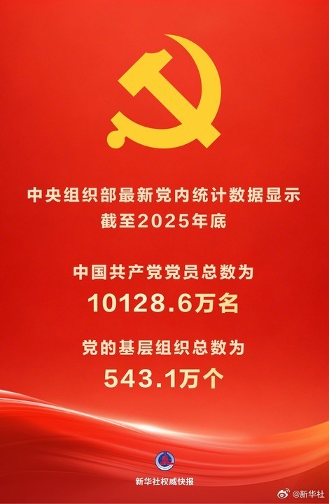 【#党员10128.6万名##基层党组织543.1万个# 中国共产党党员队伍稳步