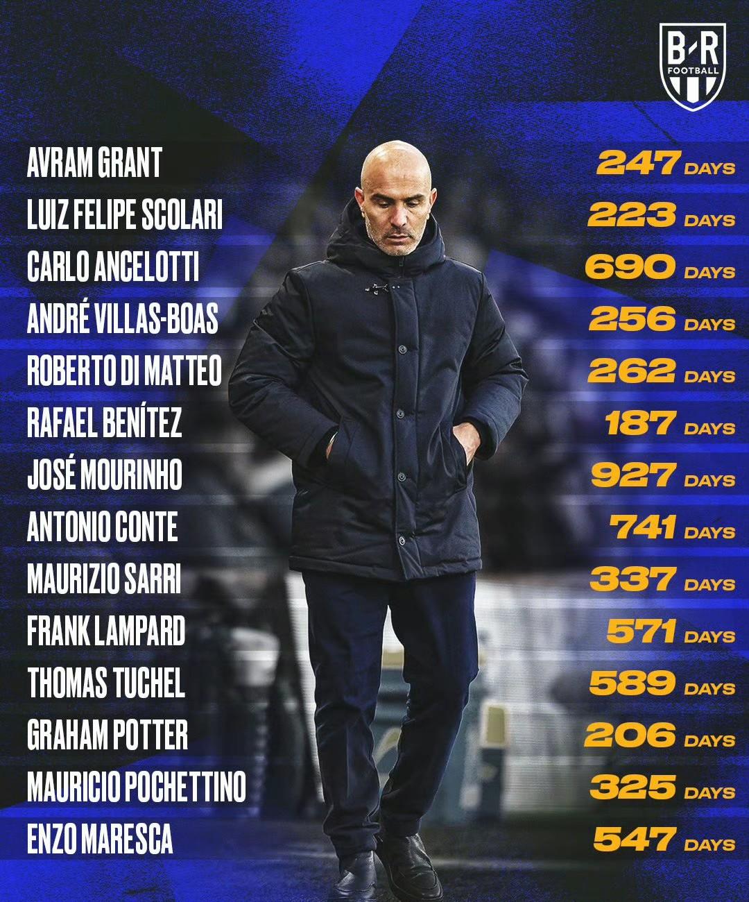 切尔西主帅马雷斯卡主动要求离职……自此穆一期之后没人能在切尔西帅位上撑过1000